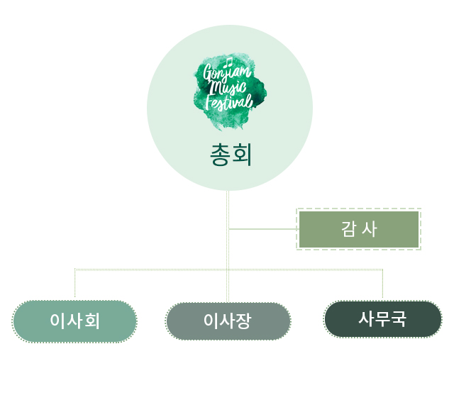 이사장&총감독 백수현. artistic director 벤젠푹스, 필립윤트. Creative Director 로즈한. 이 그려져 있는 곤지암뮤직페스티벌 조직도 이미지.