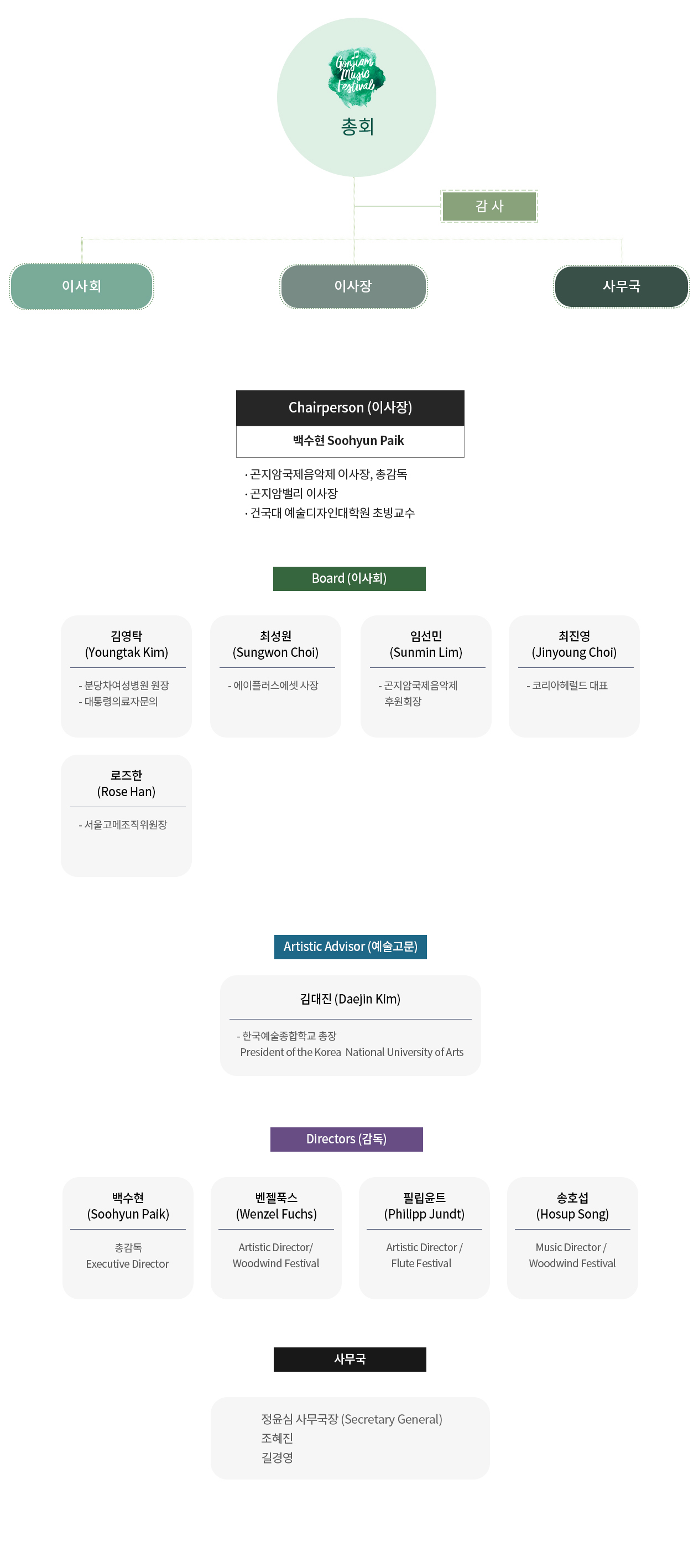 이사장&총감독 백수현. artistic director 벤젠푹스, 필립윤트. Creative Director 로즈한. 이 그려져 있는 곤지암뮤직페스티벌 조직도 이미지.